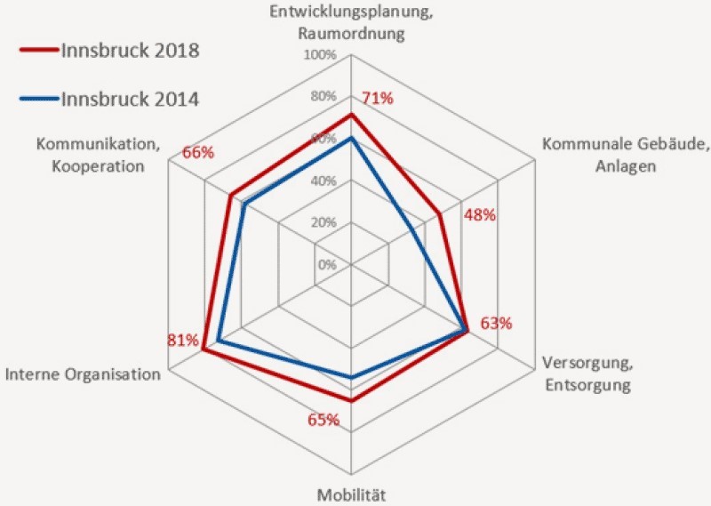Eine Darstellung von dem Vergleich der Entwicklungsplanung und Raumordnung in Innsbruck von den Jahren 2018 und 2014.