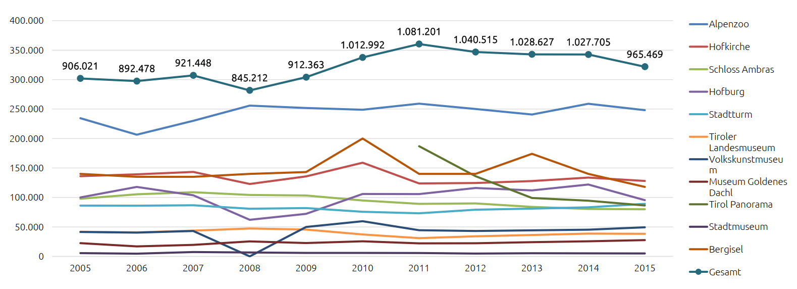 Hotelstudie Innsbruck: Grafik Sehenswürdigkeiten